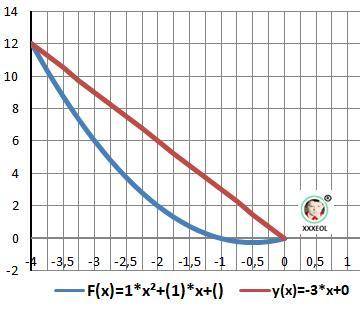 Найти площадь фигуры, ограниченной заданными линиями y=x^2+x, y=-3x !