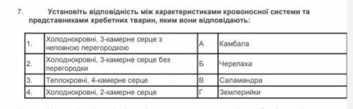 Установіть відповідність між характеристиками кровносної системи та представниками хребетних тварин