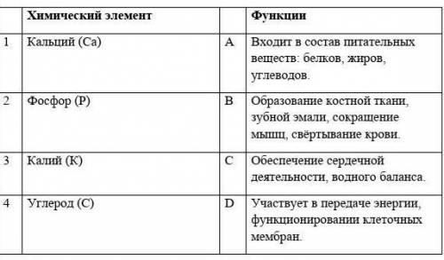 1. Соотнеси химический элемент и его функции в организме:​