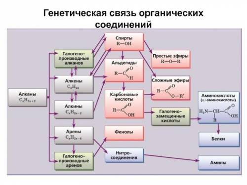 По схеме составить уравнения реакций. В качестве исходного вещества - бутан.