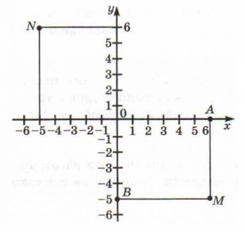 На рисунке изображена координатная плоскость. Найди точку N. Напиши абсциссу точки N. В ответ напиши