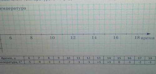 В упражнении представлены результаты измерения температуры с 6.00 до 18.00. Нарисуйтеграфик изменени
