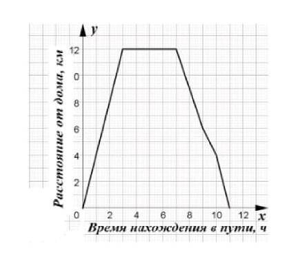 На рисунке изображен график движения туриста. Рассмотрев график, ответьте на во а) На каком расстоян