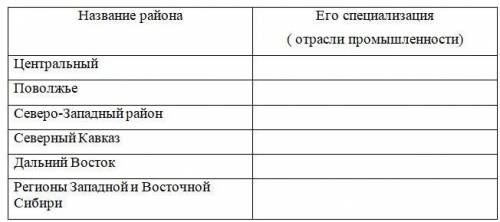 Определение роли России в производстве важнейших видов мировой промышленности..Составьте таблицу, ук