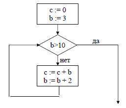 Определите значение переменной c после выполнения фрагмента алгоритма, записанного в виде блок-схемы