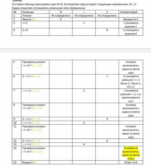 Пройдите пошагова по алгоритму с блок схемы при N=3 при N=6 заполните трасировочную таблицу