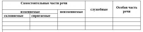 Заполните таблицу «Морфология» лингвистическими терминами. (Части речи)