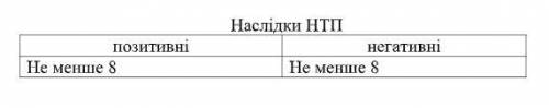 ВАС НАДО Заповніть таблицю