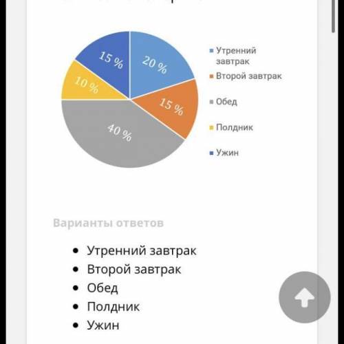 Перед вами круговая диаграмма показывающая распределение дневной нормы правильнго питания школьника