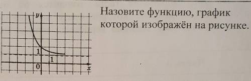 Назовите функцию, график которой изображен на рисунке