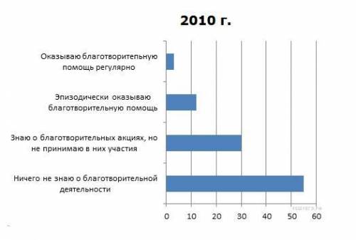 Социологическая служба страны Z в июне 2010 г. и в июне 2015 г. провела о в ходе которого выяснилось