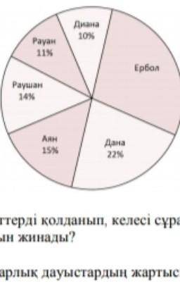 Ербол дауыстың қанша пайызын жинады? ​