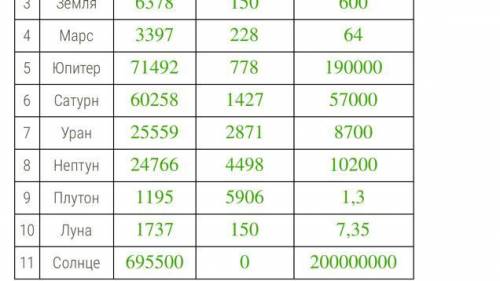 с физикой, В Солнечной системе имеется 8 планет и несколько карликовых планет. В таблице даны харак