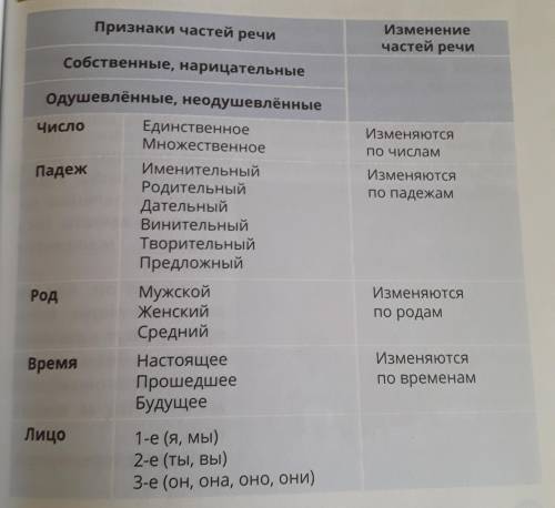 с русским Учебник стр.57 упр.7, выполни задание к упражнению. Стр 58 упр.8.