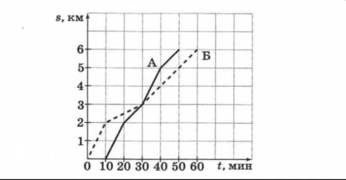 Антон (А) и Борис (Б) совершали утреннюю пробежку по одному и тому же маршруту ( Антон начал пробежк