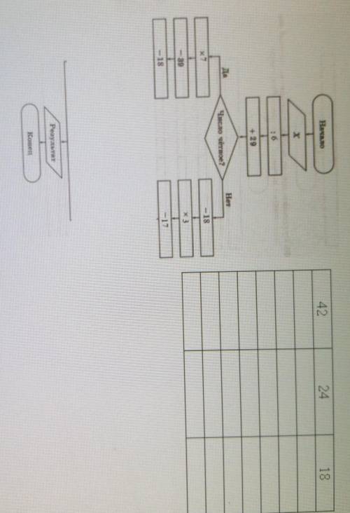 Выполните вычисления по блок-схеме для чисел X принадлежит(43; 24; 18} (запишите ответы в таблицу