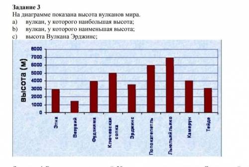 На диаграмме показана высота вулканов мира