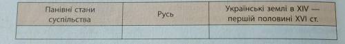 Заповніть порівняльну таблицю «Панівністани населення українських земель» (у зошит