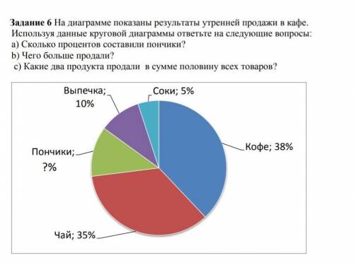 Задание 6 На диаграммепоказаны результаты утреннейпродажи в кафеИспользуя данные круговойдиаграммы о