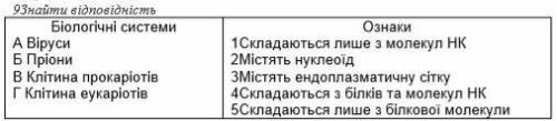 Знайти відповідність Біологічні системи Ознаки А Віруси 1Складаються лише з молекул НК Б Пріони 2Мі