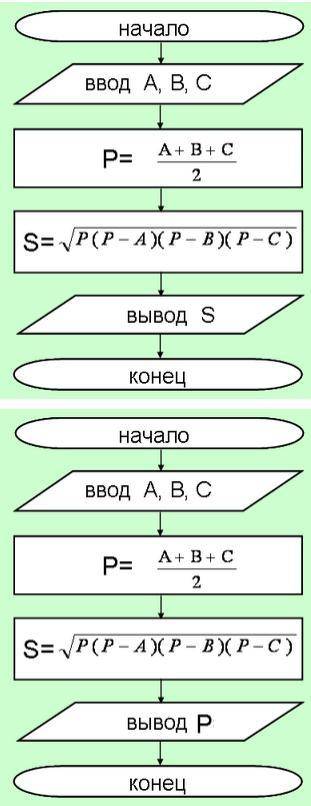 Дана задача. Выбери верную блок-схему. Даны длины сторон треугольника A, B, C. Найти площадь треугол