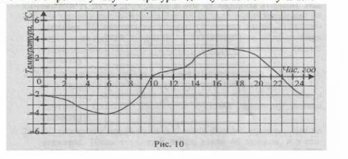 7. На рисунку зображено графік зміни температури повітря протягом доби.Користуючись цим графіком, ус