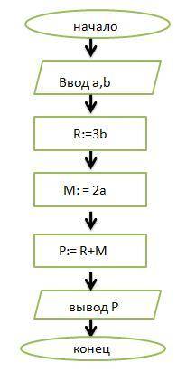 Дана блок-схема. Известно, что a=66;b=−19. ответ: P =