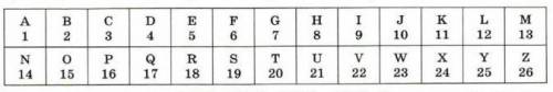 Друзья решили зашифровать сообщения из английских букв, записывая вместо каждой буквы её номер в алф