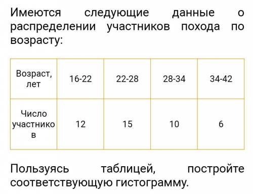 7. Имеются следующие данные о распределении участников похода по возрастуВозраст, лет :1)16-222)22-2