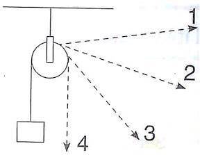 За до нерухомого блока піднімають вантаж, вага якого дорівнює 100 Н. У якому з напрямків потрібно тя