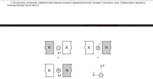 На рисунках схематично зображені різні випадки взаємодії зарядженої рухомої частинки і магнітного по