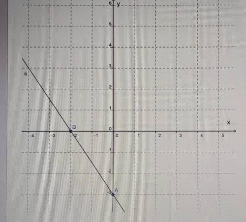 Варианты ответов: y = -3x-2y = - 2x -3y= 2 / 3 x - 3y=- 1,5 x - 3 ​