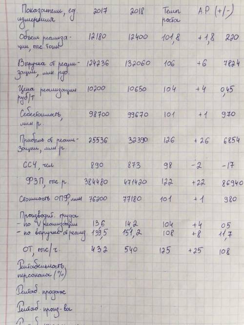 По данным, взятым из таблицы за 2018 и 2018 год необходимо произвести Расчет показателя рентабельнос