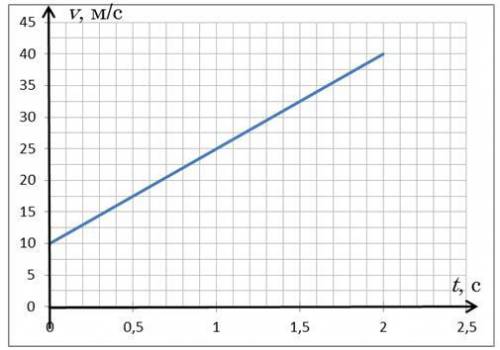 Тіло масою 8кг рухається зі швидкістю, зміна якої з часом представлена на графіку. Визначт