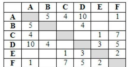 Между населёнными пунктами A, B, C, D, E, F построены дороги, протяжённость которых (в километрах) п