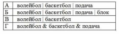 В таблице приведены за к поисковому серверу. Для обозначения логической операции “ИЛИ” в за использу