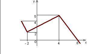 По рисунку определите наименьшее, наибольшее значения функции на [-2; 8]: