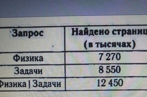 В таблице приведины за и количество найденных по ним страниц некоторого сегмента сети Интернет. Како