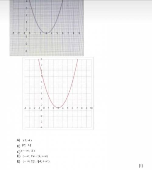 алгебра задания 2 у=0,5²-3х+40,5х-3х+4<0 выбери ответ в фото ​