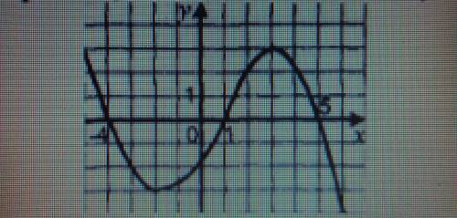 Пользуясь графиком, найдите min f (x) [-3;2]; max f (x) [-3;2]