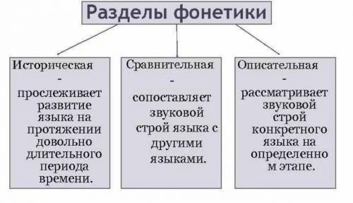  10. Описательная фонетика исследует: А) Звуковой строй конкретного языка в синхроническом аспекте Б