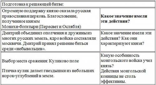 1.Огромную поддержку князю оказала русскаяправославная церковь. Благословение,полученное княземМона