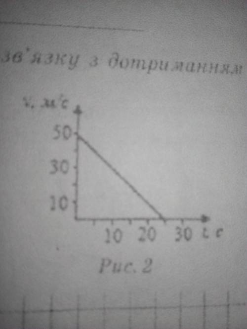 Користуючись графіком, поясніть, як рухалося тіло. Визначте його початкову швидкість. Запишіть рівн