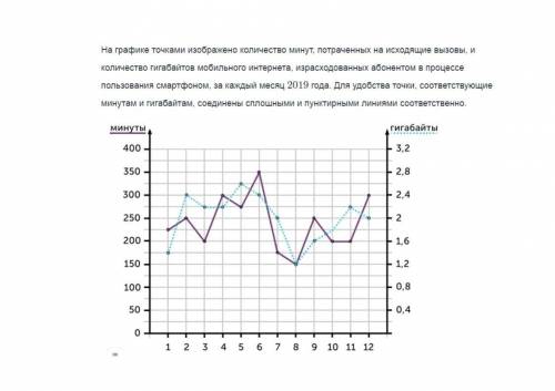 На графике точками изображено количество минут, потраченных на исходящие вызовы, и количество гигаб