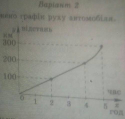 На малюнку зображено графік руху автомобіля.За графіком з'ясуйте:а) скільки годин автомобіль був у