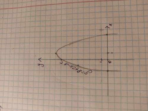 Користуючись графіком установіть множину розв'язків нерівності 8+2х-х^2<або=0