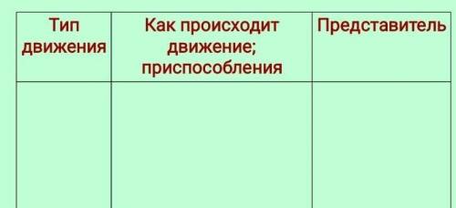 Таблица по биологии: тип движения Как происходит движение при представитель​