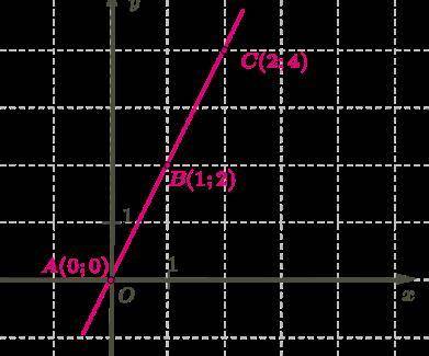 ОЧЕНЬ И СДЕЛАЮ ЛУЧШИМ ОТВЕТОМ На рисунке даны координаты некоторых точек прям