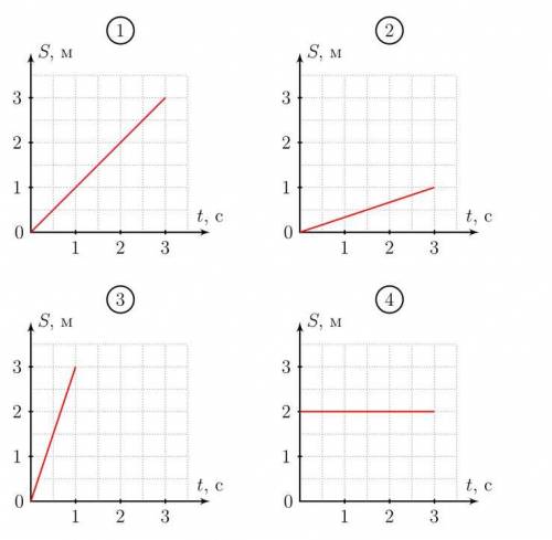 На рисунке представлены графики зависимости расстояния от времени для четырёх тел. Какое тело имеет