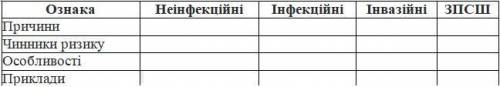 Застосуйте знання про групи захворювань людини і заповніть таблицю.